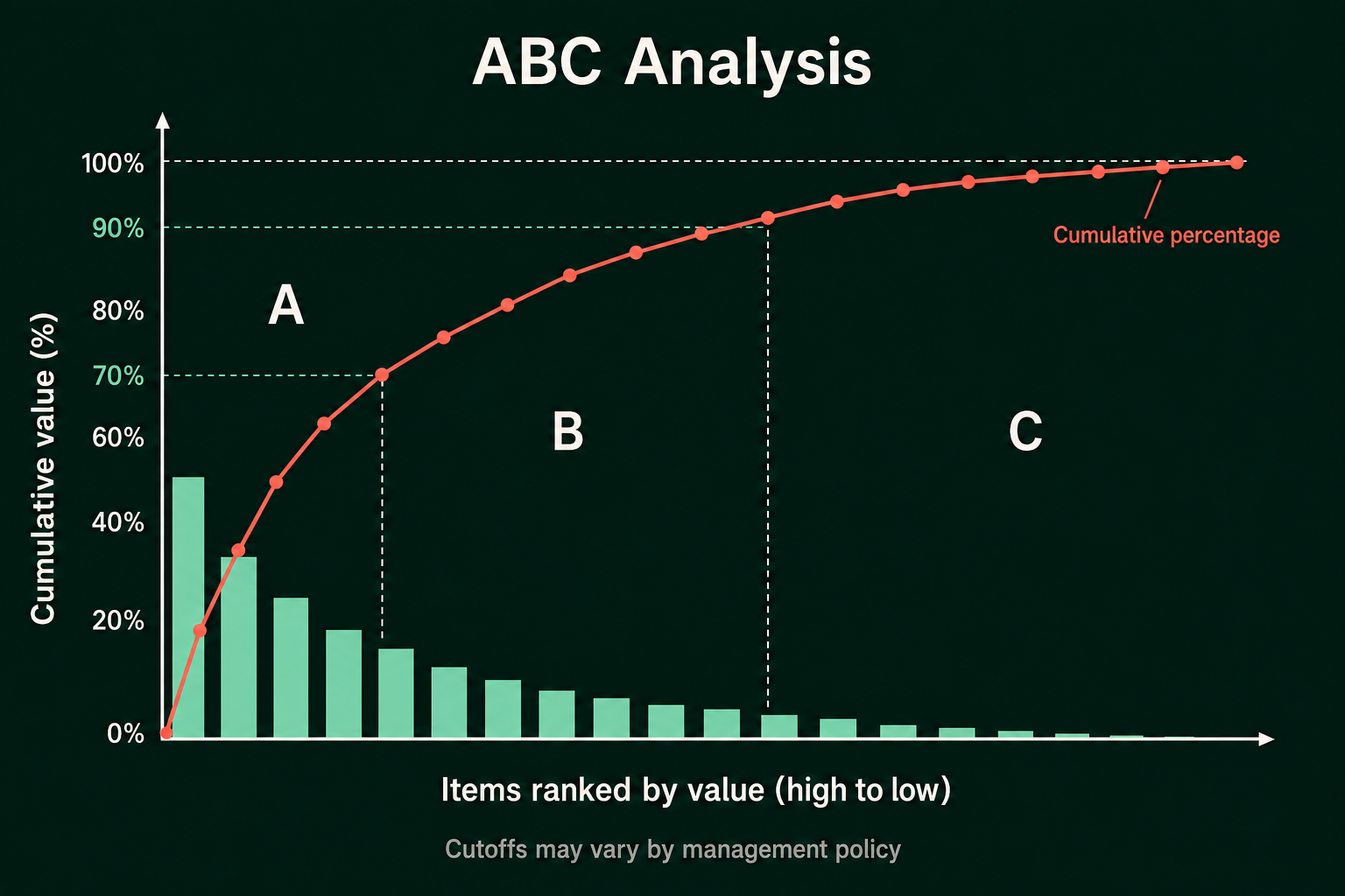ABC 分析圖:分析對象依指標貢獻度由高至低排列,並以累積百分比區分 A、B、C 類