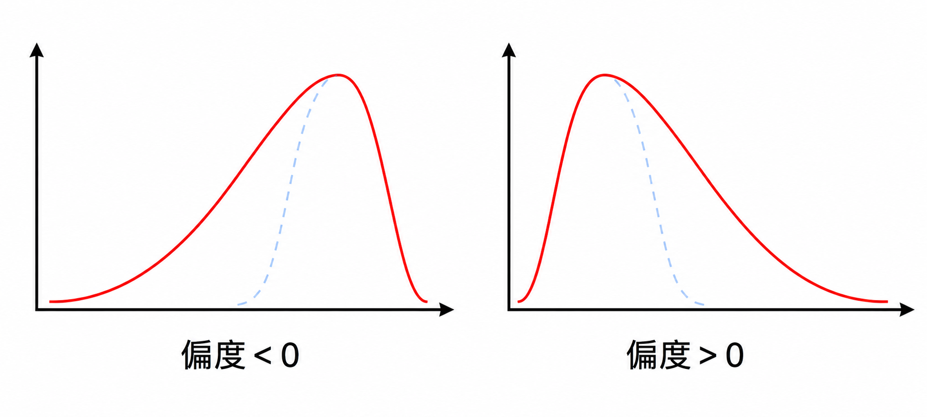 負偏態與正偏態分布比較:負偏態的長尾朝左,正偏態的長尾朝右